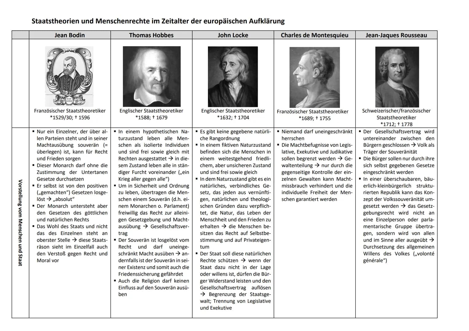 Vorstellung vom Menschen und Staat
Staatstheorien und Menschenrechte im Zeitalter der europäischen Aufklärung
John Locke
Jean Bodin
000
tes
