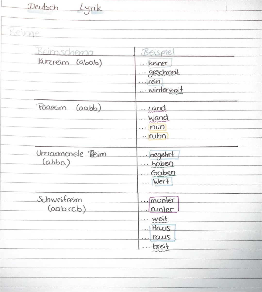 Deutsch
Merkmale
•lynisches Ich
• in Verse geteilt
•nutzt viele rhetorische Mittel
•breiter Spielraum für Interpretation
• klingt meist ryth