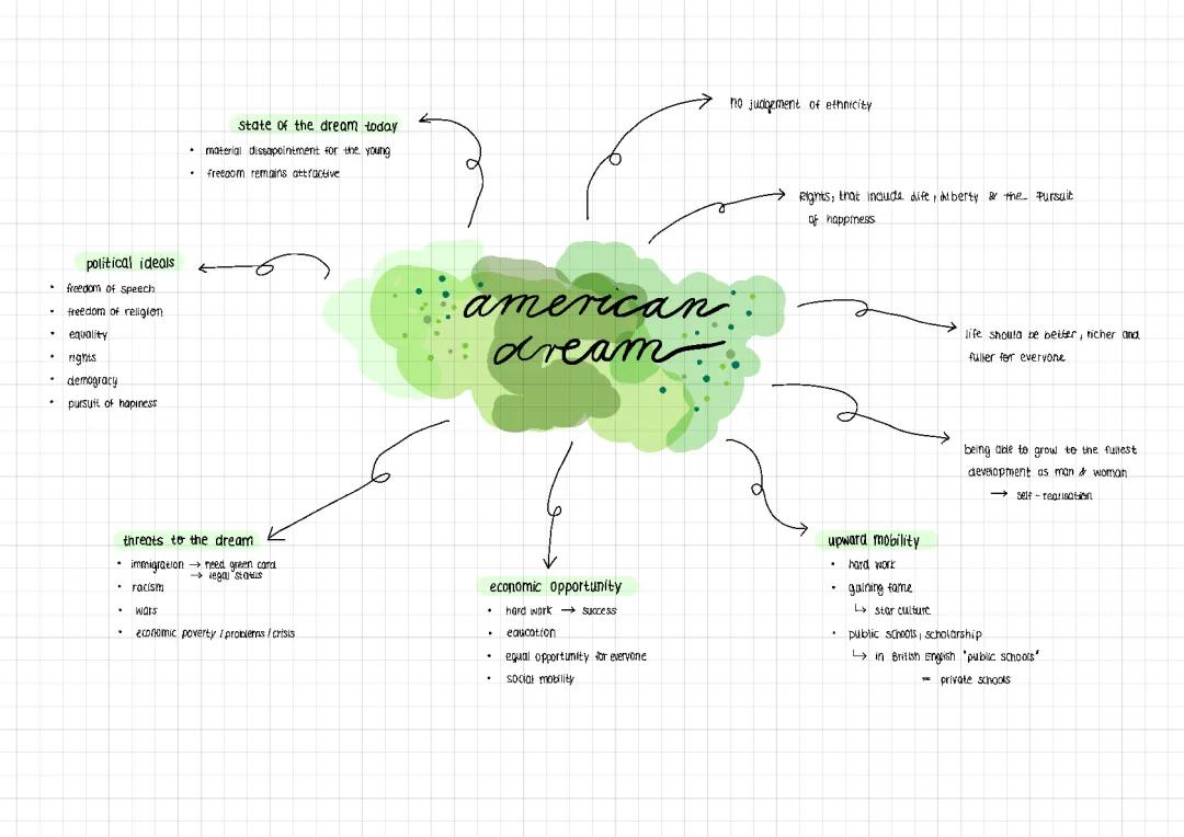 American Dream for Kids | Mindmap: Pros & Cons, Examples, and History