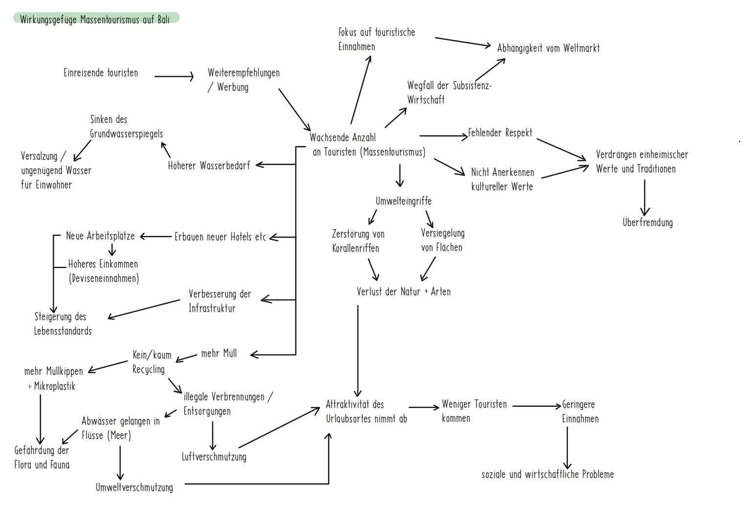 Wirkungsgefüge Massentourismus auf Bali
Einreisende touristen
Versalzung /
ungenügend Wasser
für Einwohner
Sinken des
Grundwasserspiegels
Ne