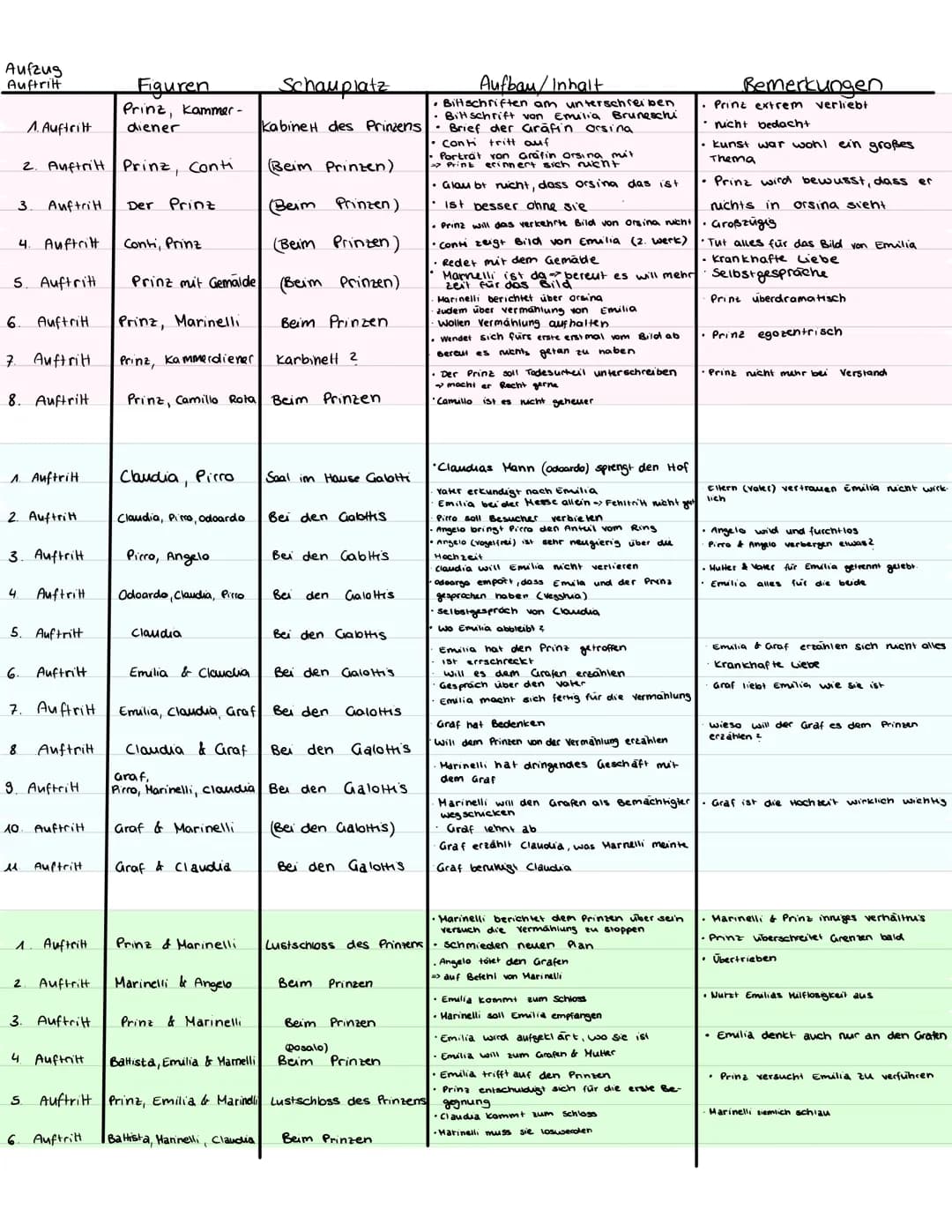Aufrus
Auftritt
3
Figuren
Prinz, kammer-
diener
1. Auftritt
2. Auftritt Prinz, Conti
4. Auftritt
Auftrit
5. Auftritt
7.
6. Auftritt
Auftritt
