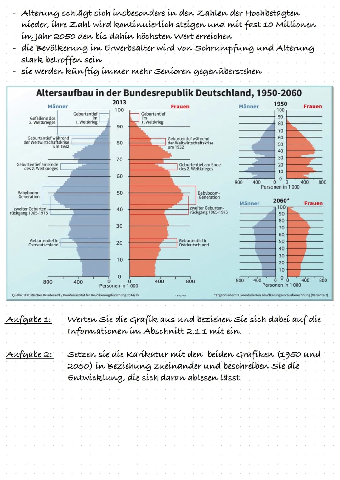 2.1 Demographischer wandel
Deutschlands Bevölkerung schrumpft und wird immer älter
-> demographischer Wandel
ursachen für demographischen wa