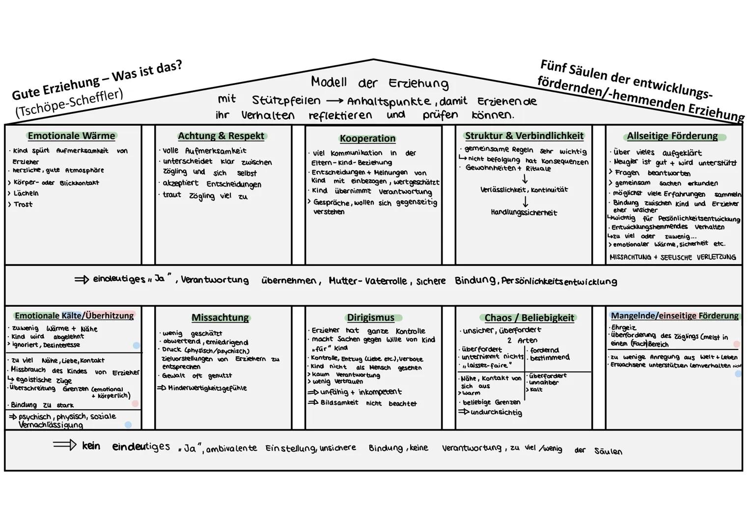 .
>
>
Erziehung Definition
Vorbereitung
auf
spätere
weitergabe von gesell. Normen, Werten, wissen.
und Verhaltensweisen
Erziehung 1. Klausur