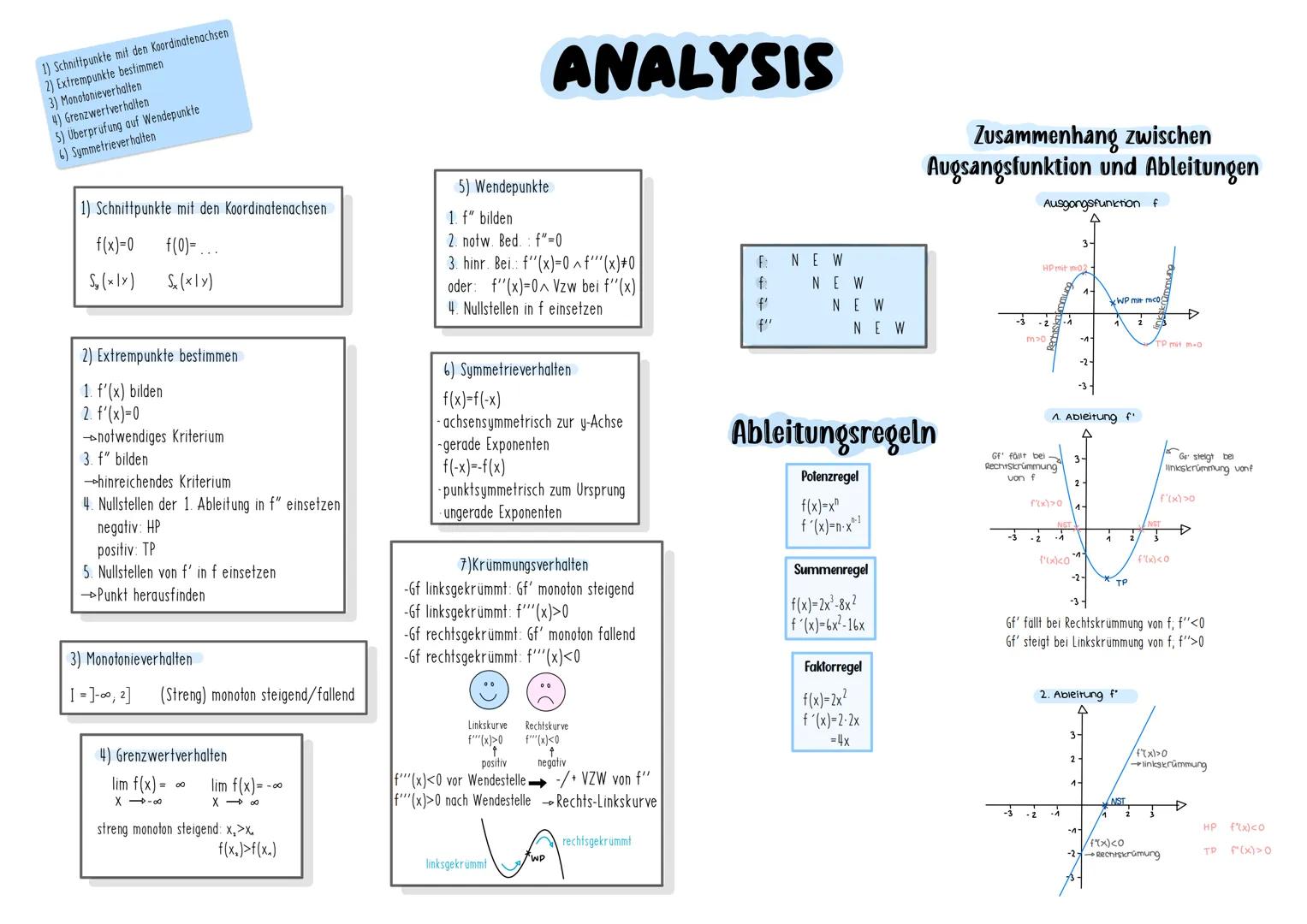 1) Schnittpunkte mit den Koordinatenachsen
2) Extrempunkte bestimmen.
3) Monotonieverhalten
4) Grenzwertverhalten.
5) Überprüfung auf Wendep