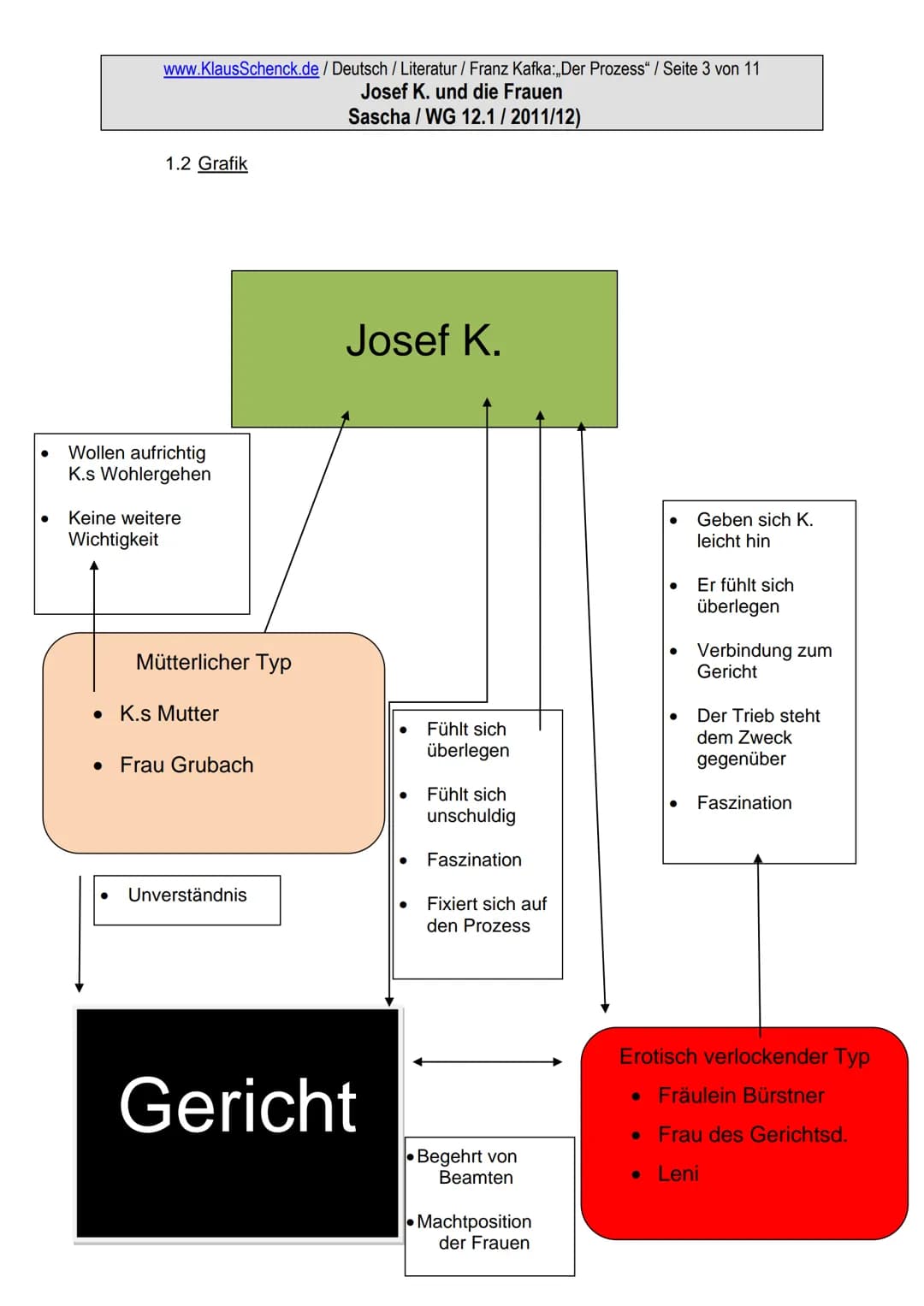 www.KlausSchenck.de / Deutsch / Literatur / Franz Kafka:,,Der Prozess" / Seite 1 von 11
Josef K. und die Frauen
Sascha/WG 12.1/2011/12)
1. J