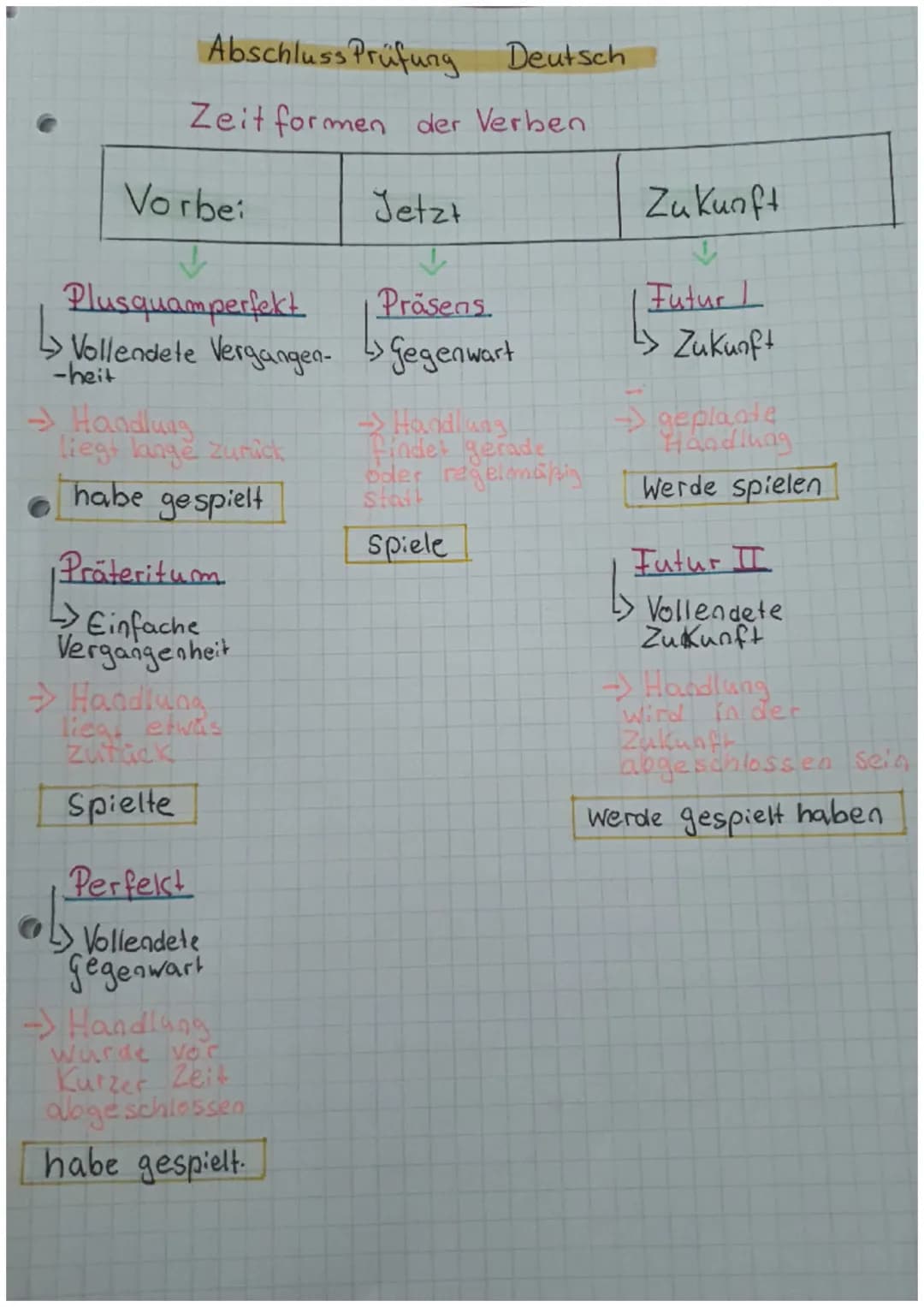 Abschluss Prüfung Deutsch
Zeit formen der Verben
Vorbei
Plusquamperfekt
Präsens
↳> Vollendete Vergangen. ↳> Gegenwart
-heit
→Handlung
liegt 