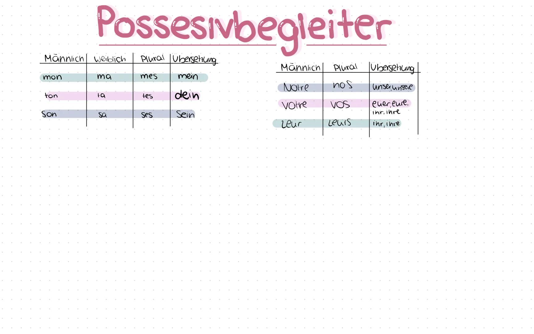 ## Possesivbegleiter

| Männlich | weiblich | Plural | Ubersetzung |
|---|---|---|---|
| mon | ma | mes | mein |
| ton | ta | tes | dein |
|
