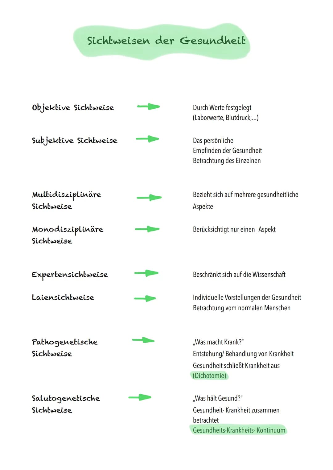 Sichtweisen der Gesundheit
Objektive Sichtweise
Subjektive Sichtweise
Multidisziplinäre
Sichtweise
Monodisziplinäre
Sichtweise
Expertensicht