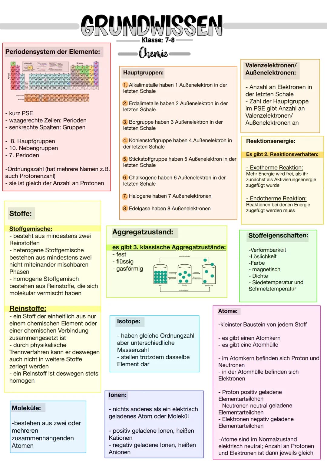 Periodensystem der Elemente:
- kurz PSE
- waagerechte Zeilen: Perioden
- senkrechte Spalten: Gruppen
GRUNDWISSEN
Klasse: 7-8
Chemie
- 8. Hau