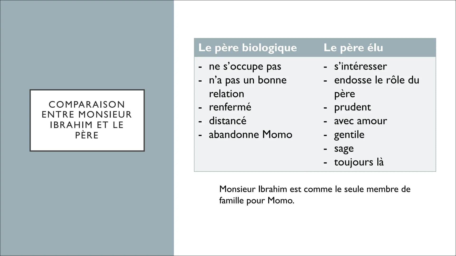 MONSIEUR IBRAHIM ET LES FLEURS DU CORAN
LA FAMILLE - ●
• Moïse
• Le père
La mère
●
Popol
• Monsieur Ibrahim
●
●
LES SUJETS
Comparaison entre