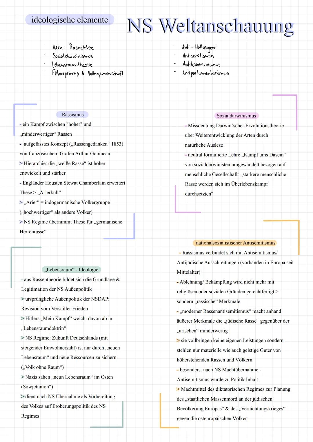 ideologische elemente

Kern: Rasselehre
Sozial darwinismus
Lebensraumtheotie
Führerprinzip & Volksgemeinschaft

NS Weltanschauung

- Anti - 