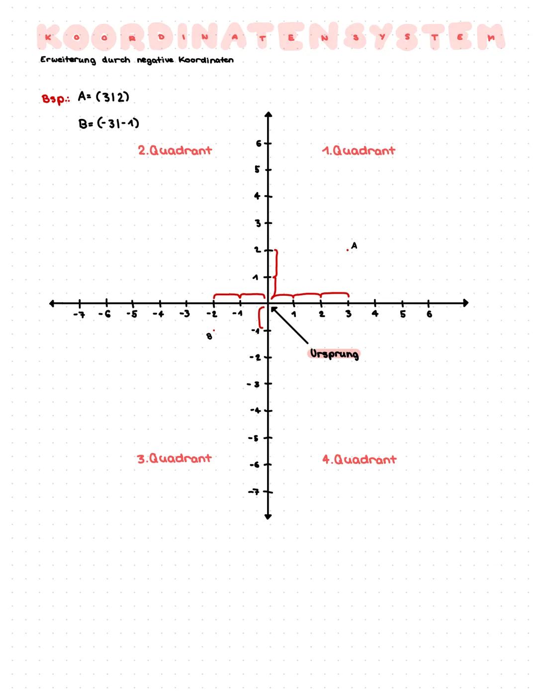 ORDINATENSYSTEI
Erweiterung durch negative Koordinaten
Bsp.: A= (312)
B= (-31-1)
2.Quadrant
3.Quadrant
6
5
3
-5
1
1.Quadrant
2
Ursprung
+
4.