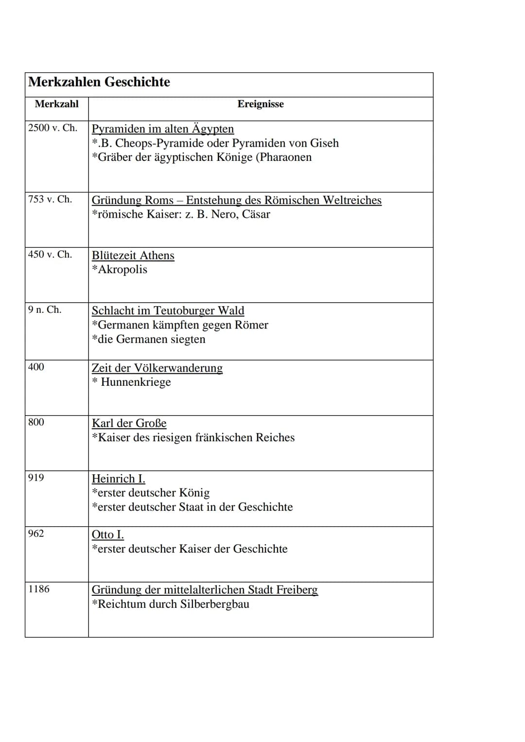 Merkzahlen Geschichte
Merkzahl
2500 v. Ch.
753 v. Ch.
450 v. Ch.
9 n. Ch.
400
800
919
962
1186
Pyramiden im alten Ägypten
*.B. Cheops-Pyrami