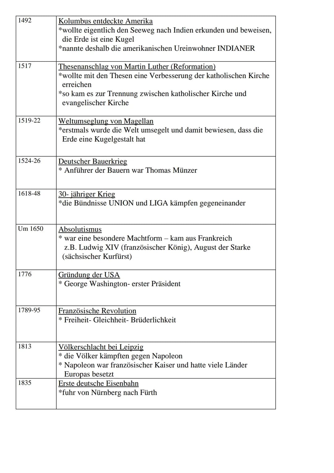 Merkzahlen Geschichte
Merkzahl
2500 v. Ch.
753 v. Ch.
450 v. Ch.
9 n. Ch.
400
800
919
962
1186
Pyramiden im alten Ägypten
*.B. Cheops-Pyrami