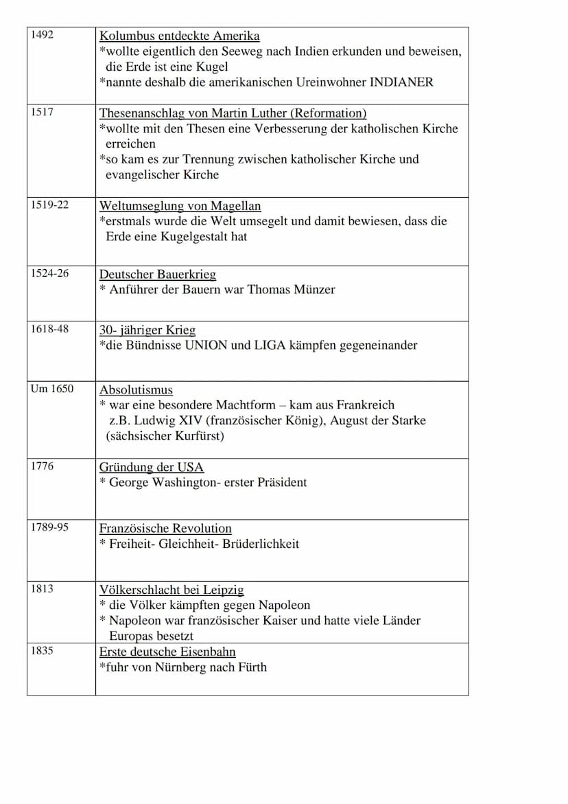 Merkzahlen Geschichte
Merkzahl
2500 v. Ch.
753 v. Ch.
450 v. Ch.
9 n. Ch.
400
800
919
962
1186
Pyramiden im alten Ägypten
*.B. Cheops-Pyrami