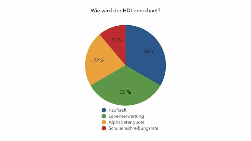 „Menschen sind der wirkliche Reichtum eines Landes. Das
grundlegende Ziel von Entwicklung, Rahmenbedingungen zu
schaffen, die Menschen ein l