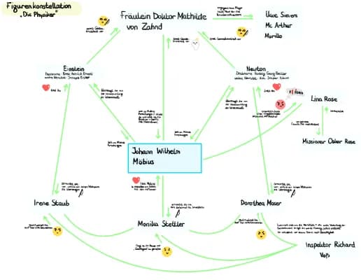 Know Die Physiker Figurenkonstellation thumbnail