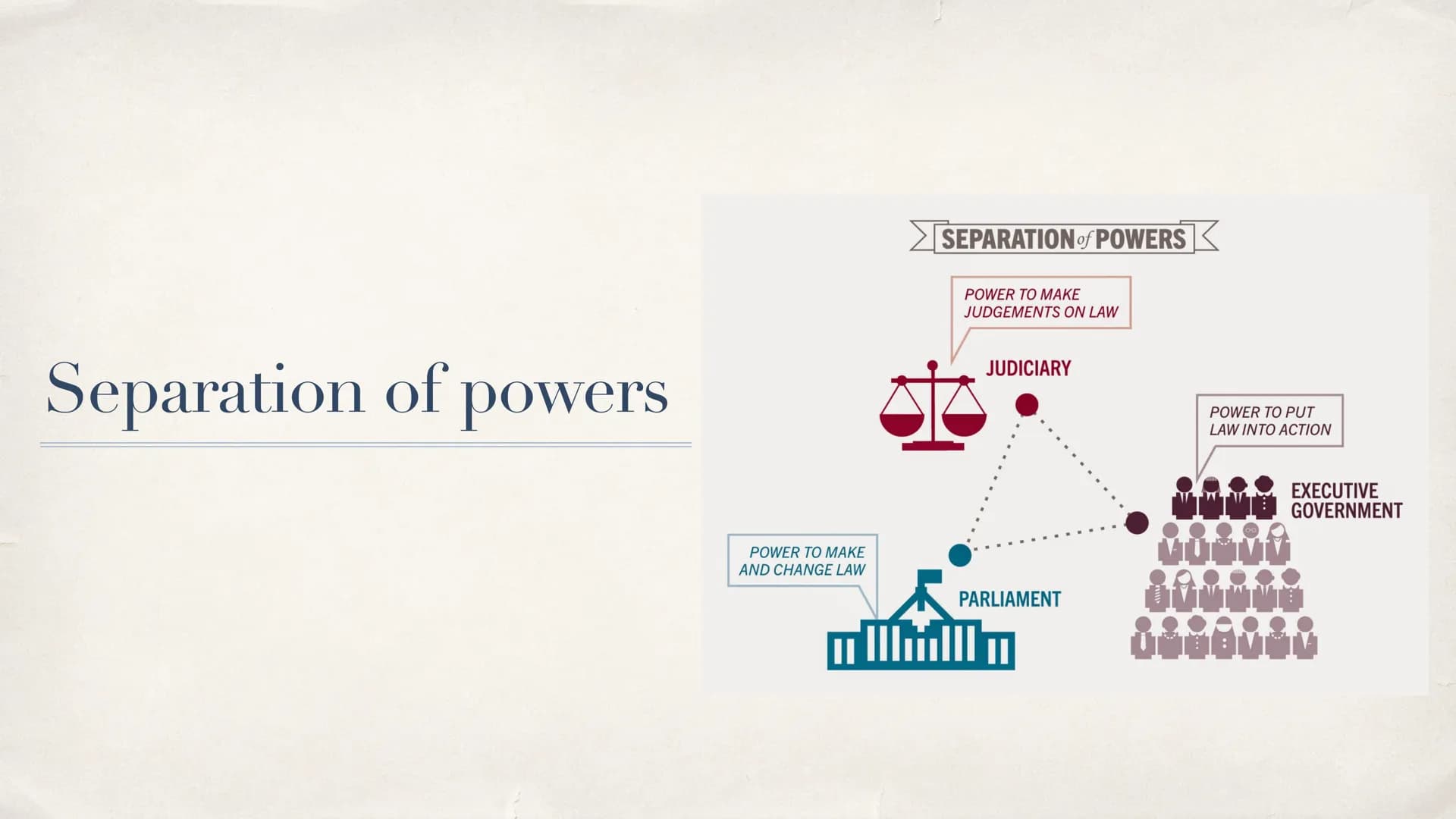 V
S
The political system in the UK
presentation by Laura N
Datum Table of contents
* Separation of powers
Government
Parliament (House of Co