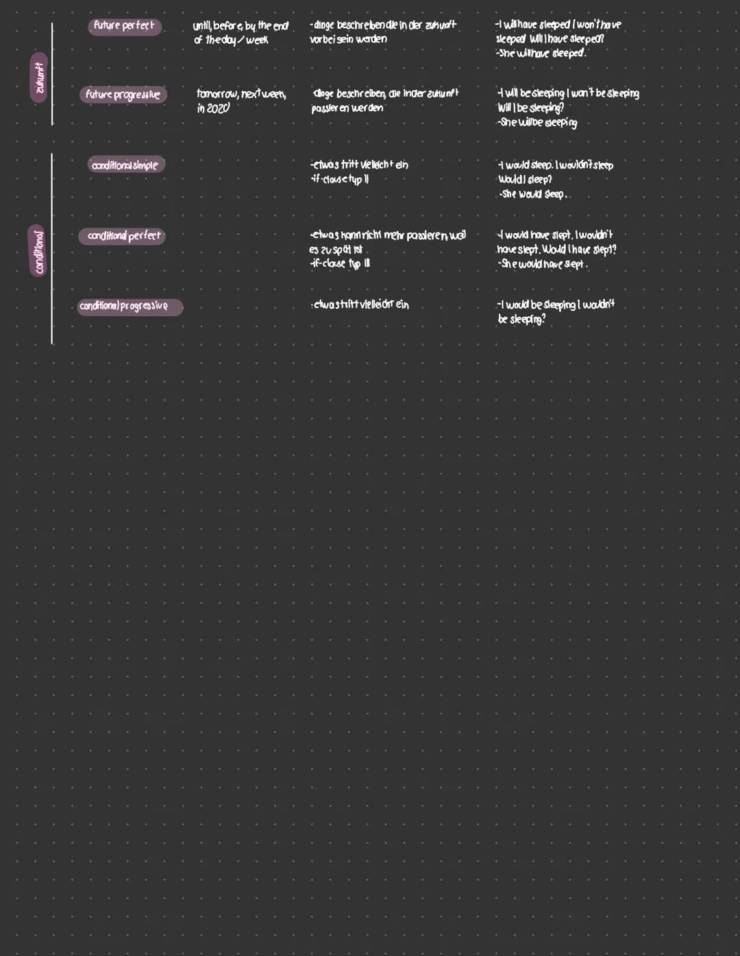 gegenwart
vergangenheit
zeitforme
ZEITFORM
simple present
present progressive
simple past
present perfect
past perfect.
present perfect
prog