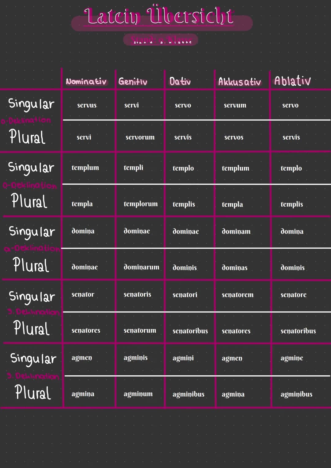 Latciy Übersicht
Nominativ Genitiv
Singular
Plural
Singular templum
Plural templa
Singular domina
a-Deklination
servus
servi
Plural dominae
