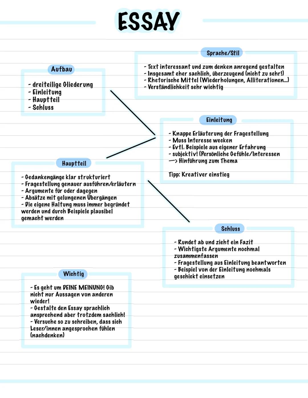 Aufbau
- dreiteilige Gliederung
- Einleitung
- Hauptteil
- Schluss
ESSAY
Hauptteil
- Gedankengänge klar strukturiert
- Fragestellung genauer