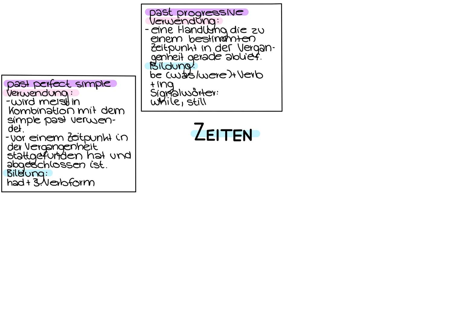 Present perfect
Verwendung:
-Handlungen die in der
Vergangenheit gespielt
haty Ergebnisse sind
aber noch in der Gegen-
wart spürbar /sichtba
