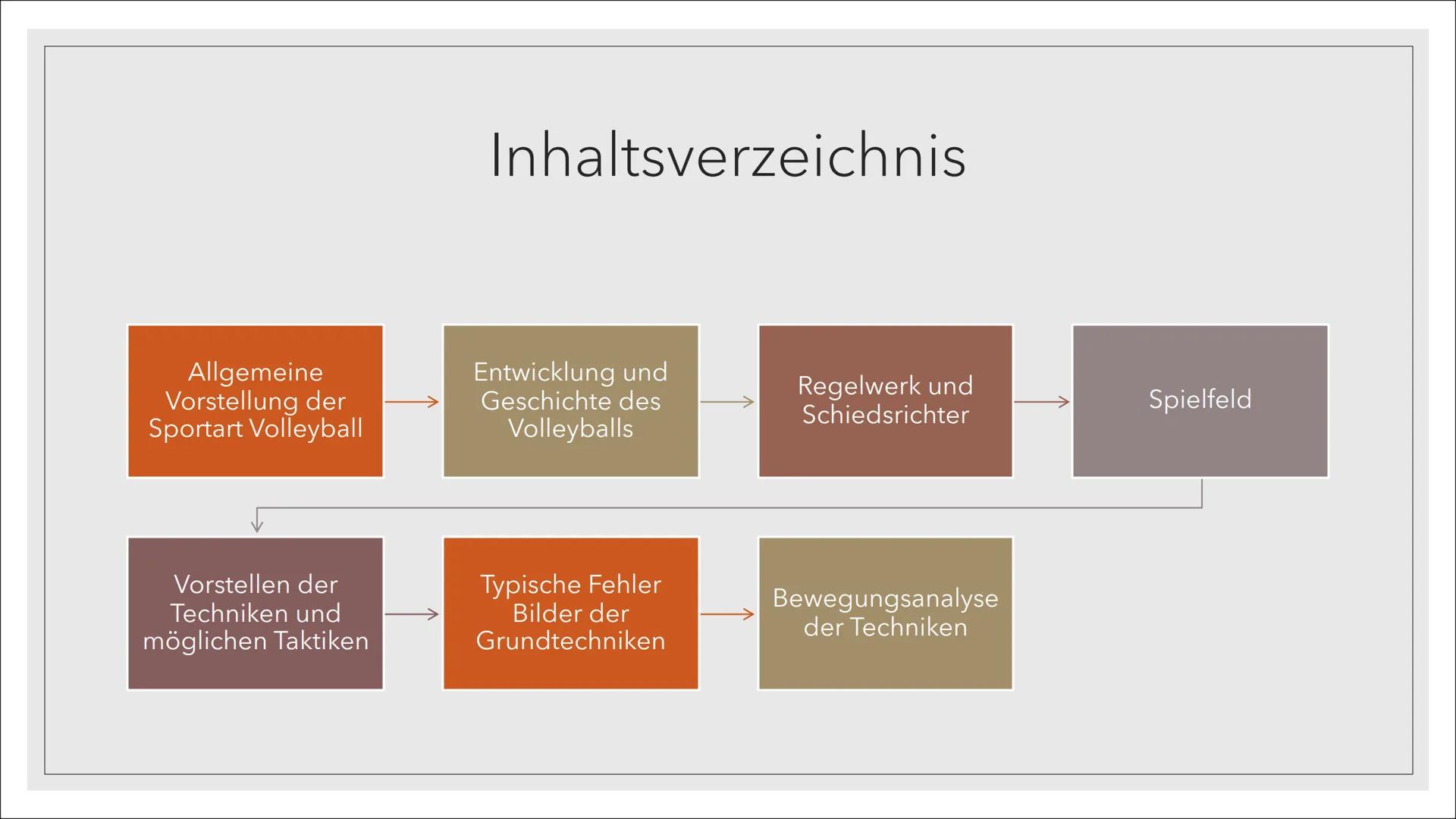 VOLLEYBALL
Magdalena Klobucar, 10a. Allgemeine
Vorstellung der
Sportart Volleyball
Vorstellen der
Techniken und
möglichen Taktiken
Inhaltsve