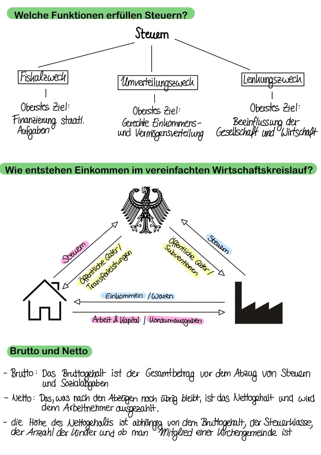 Welche Funktionen erfüllen Steuern?
Steuern
Fiskalzweck
I
Oberstes Ziel:
Finanzierung staat.
Aufgaben
Steuem
Umverteilungszweck
Wie entstehe