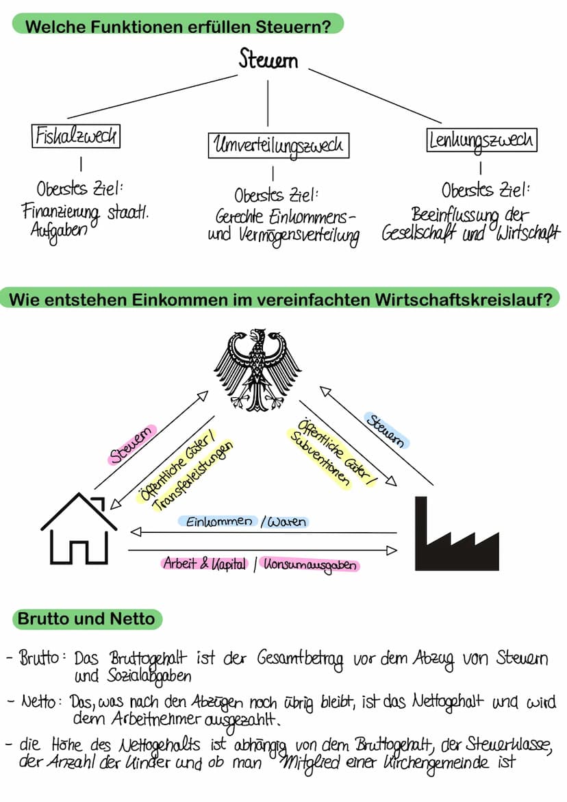 Welche Funktionen erfüllen Steuern?
Steuern
Fiskalzweck
I
Oberstes Ziel:
Finanzierung staat.
Aufgaben
Steuem
Umverteilungszweck
Wie entstehe