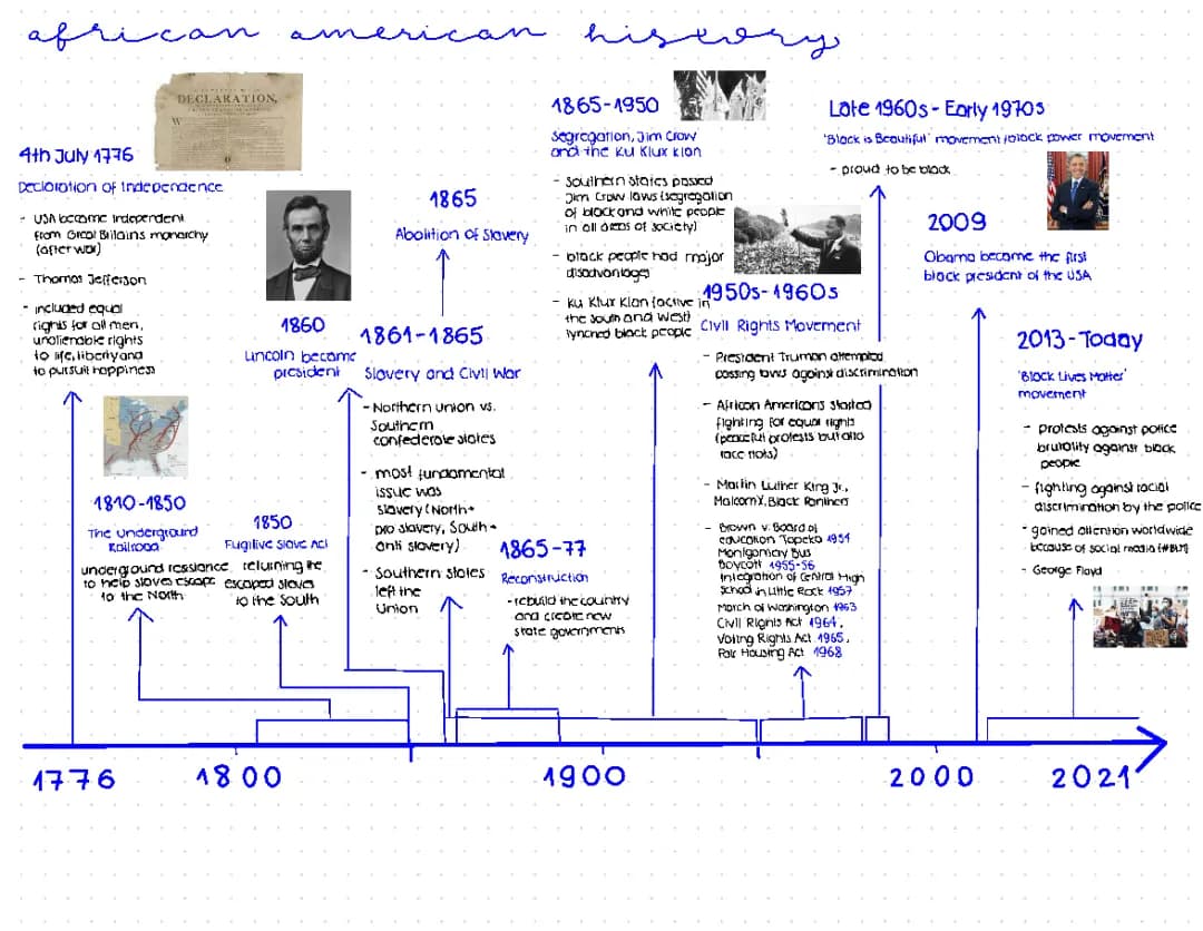 timeline african american history 