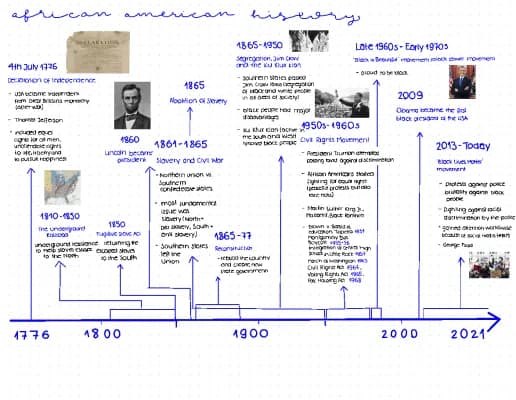 Know timeline african american history  thumbnail