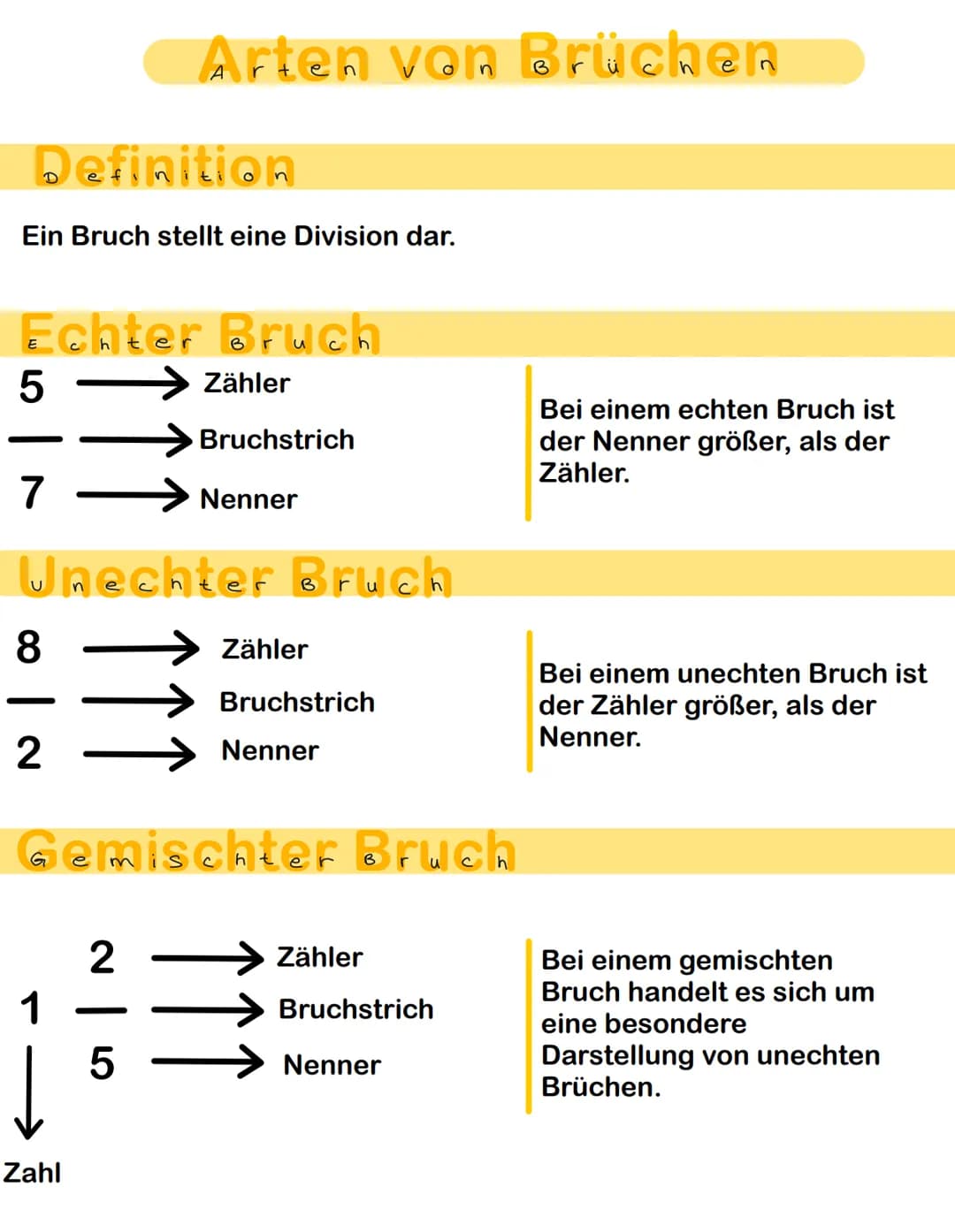Definition
Ein Bruch stellt eine Division dar.
Echter Bruch
5-
7-
8
|
2
Unechter Bruch
Arten von Brüchen
1
Zahl
▬
Zähler
Gemischter Bruch
2

