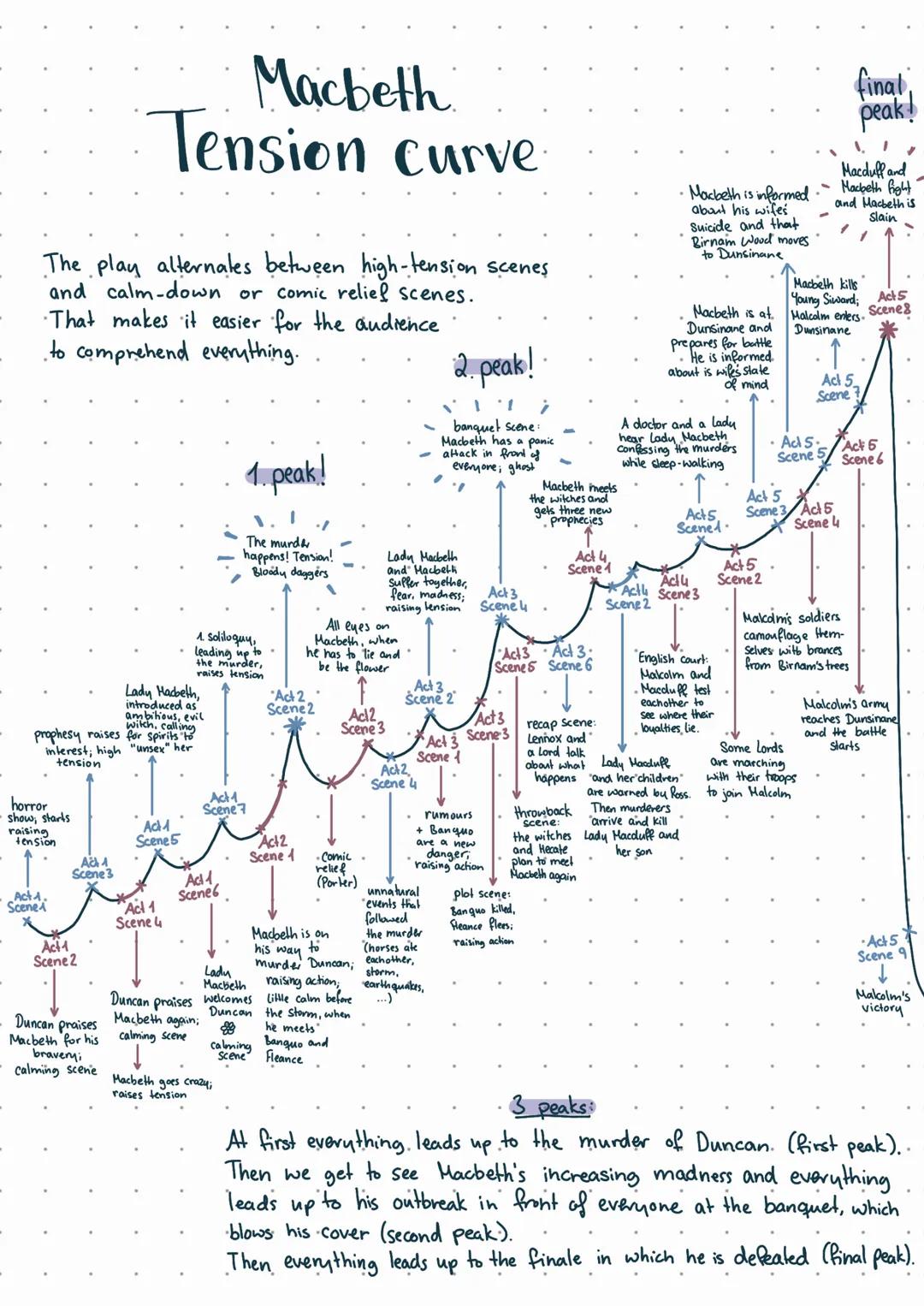 -
The play alternates between high-tension scenes
and calm-down or comic relief scenes.
That makes it easier for the audience
to comprehend 