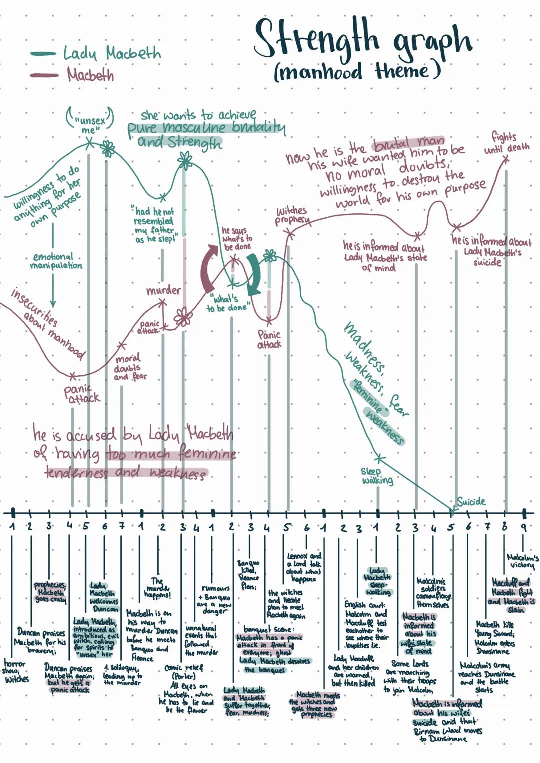 -
The play alternates between high-tension scenes
and calm-down or comic relief scenes.
That makes it easier for the audience
to comprehend 