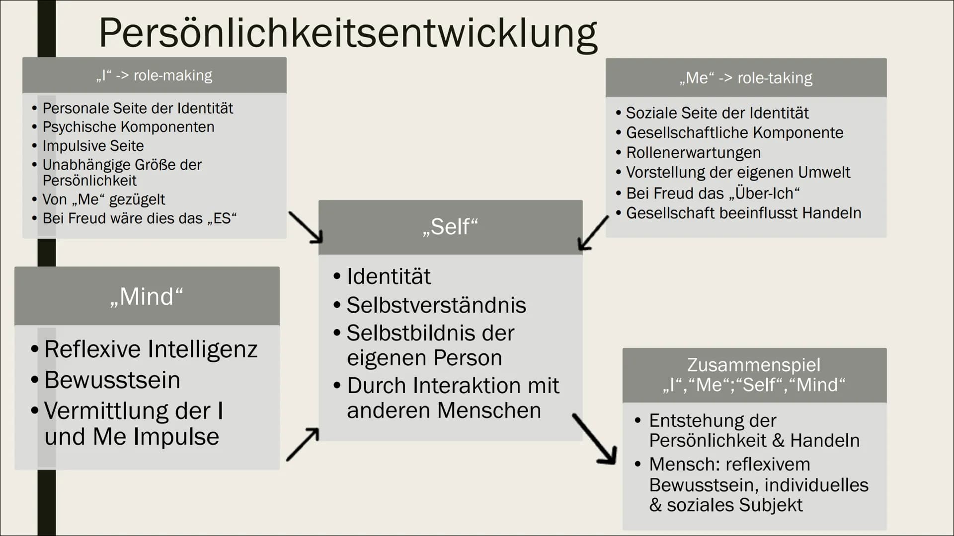 SOZIALISATION ALS ROLLENLERNENS NACH
MEAD + SOZIOLOGISCHER
INTERAKTIONISMUS NACH KRAPPMANN
Eine Präsentation von Lilith
**
** Inhaltverzeich