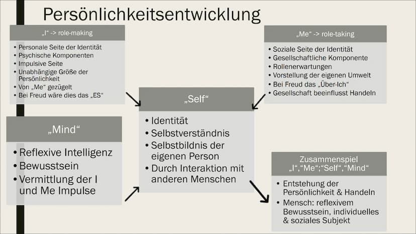 SOZIALISATION ALS ROLLENLERNENS NACH
MEAD + SOZIOLOGISCHER
INTERAKTIONISMUS NACH KRAPPMANN
Eine Präsentation von Lilith
**
** Inhaltverzeich