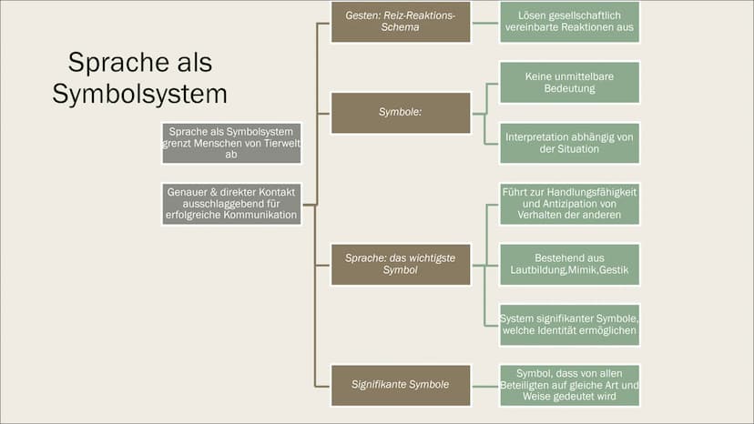 SOZIALISATION ALS ROLLENLERNENS NACH
MEAD + SOZIOLOGISCHER
INTERAKTIONISMUS NACH KRAPPMANN
Eine Präsentation von Lilith
**
** Inhaltverzeich