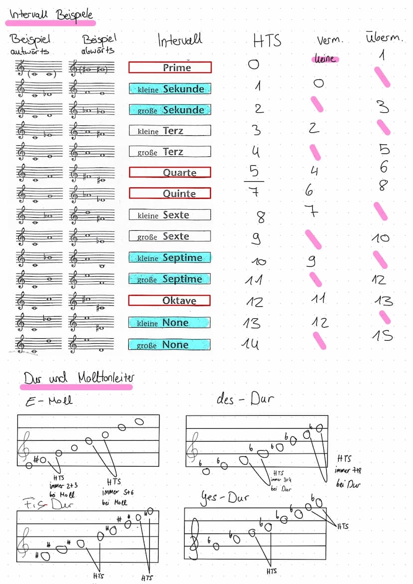 Themen Musillarbeit
1) Parameter Melodill:
- Intervall Lehre
a) bestimmen
.6). Vom vorgegebenen Ton auf I abwärts bilden
und harmonische Mol