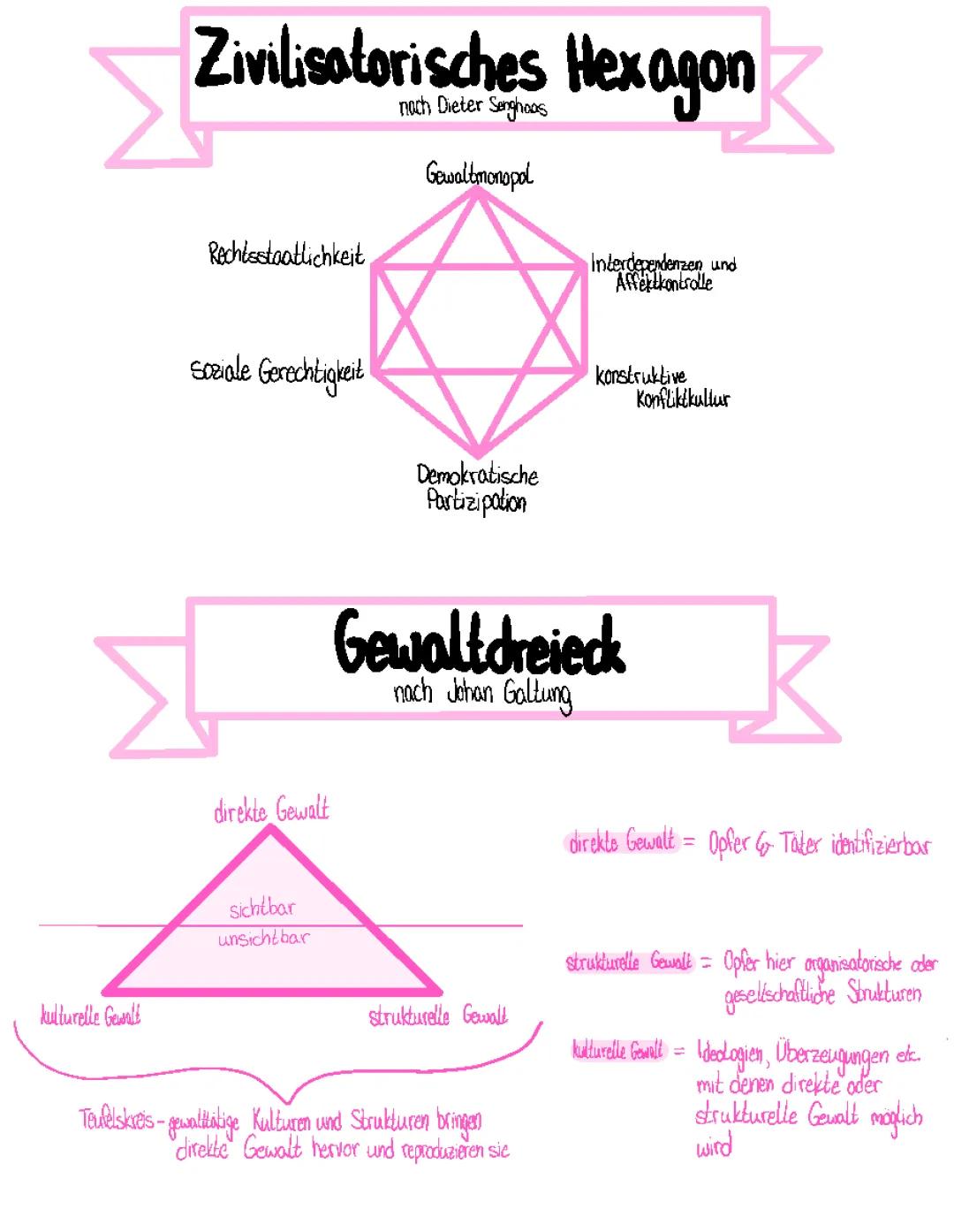 Was ist das Zivilisatorische Hexagon? - Einfache Beispiele und Erklärungen