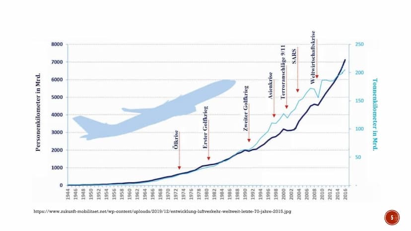 DIE BEDEUTUNG VON HUB-
FLUGHÄFEN IM
LUFTVERKEHRSNETZ
SAN ORADE INHALT
■
■
■
Veränderungen
Vergangenheit & Gegenwart
▪ Zukunft
Was ist ein Hu