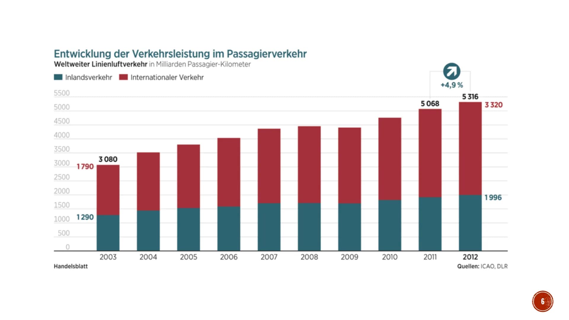 DIE BEDEUTUNG VON HUB-
FLUGHÄFEN IM
LUFTVERKEHRSNETZ
SAN ORADE INHALT
■
■
■
Veränderungen
Vergangenheit & Gegenwart
▪ Zukunft
Was ist ein Hu