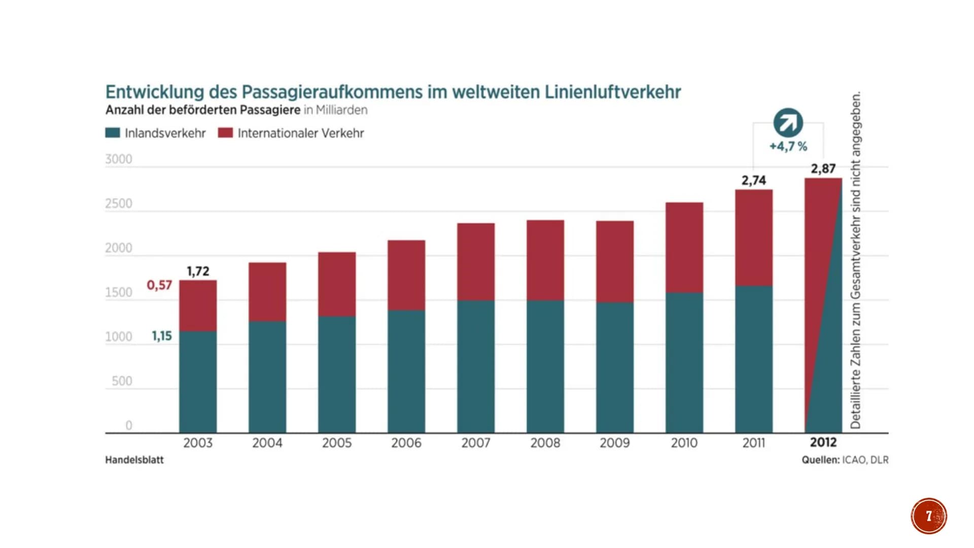 DIE BEDEUTUNG VON HUB-
FLUGHÄFEN IM
LUFTVERKEHRSNETZ
SAN ORADE INHALT
■
■
■
Veränderungen
Vergangenheit & Gegenwart
▪ Zukunft
Was ist ein Hu