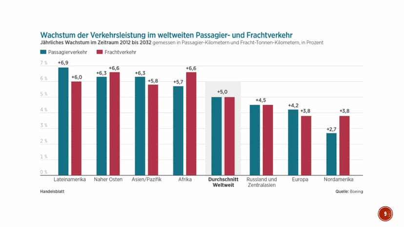 DIE BEDEUTUNG VON HUB-
FLUGHÄFEN IM
LUFTVERKEHRSNETZ
SAN ORADE INHALT
■
■
■
Veränderungen
Vergangenheit & Gegenwart
▪ Zukunft
Was ist ein Hu