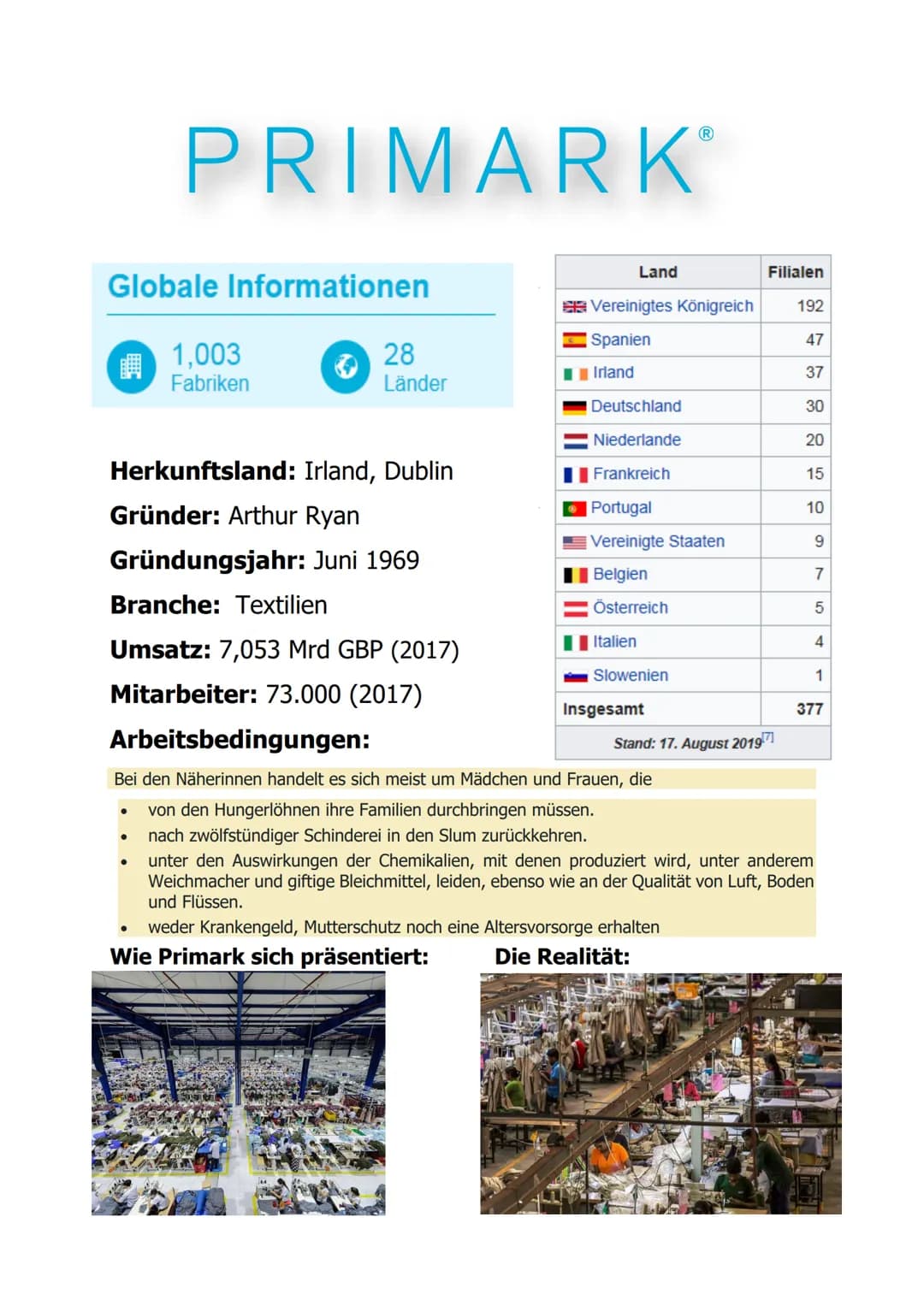 PRIMARKⓇ
Globale Informationen
1,003
Fabriken
28
Länder
Herkunftsland: Irland, Dublin
Gründer: Arthur Ryan
Gründungsjahr: Juni 1969
Branche: