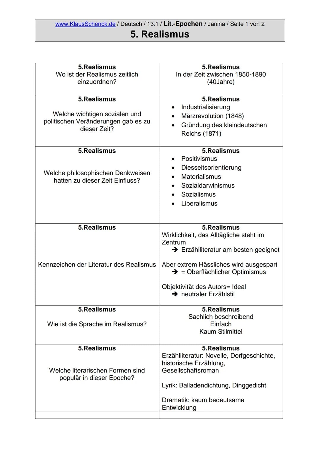 www.KlausSchenck.de / Deutsch / 13.1 / Lit.-Epochen / Janina / Seite 1 von 2
5. Realismus
5.Realismus
Wo ist der Realismus zeitlich
einzuord