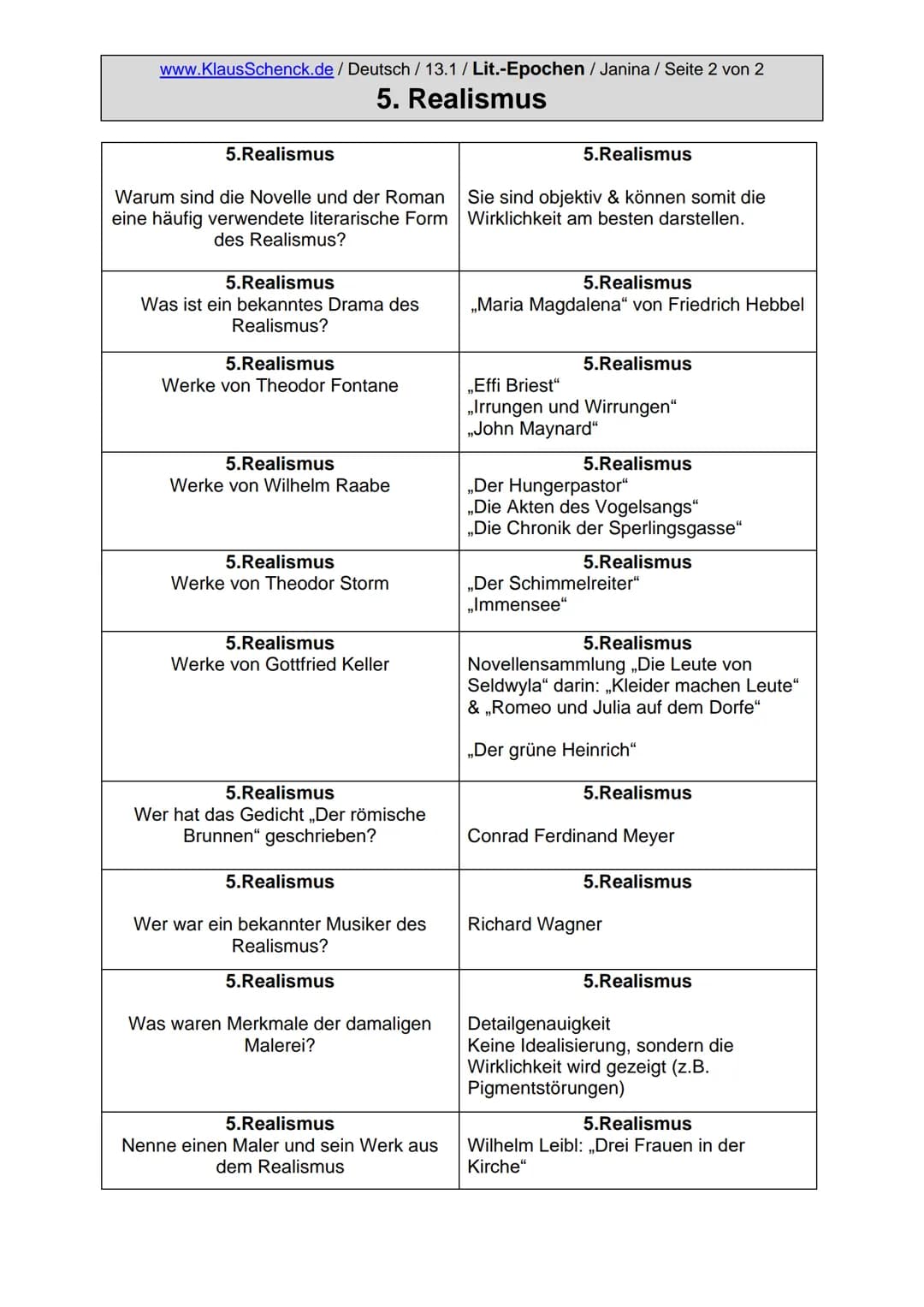 www.KlausSchenck.de / Deutsch / 13.1 / Lit.-Epochen / Janina / Seite 1 von 2
5. Realismus
5.Realismus
Wo ist der Realismus zeitlich
einzuord