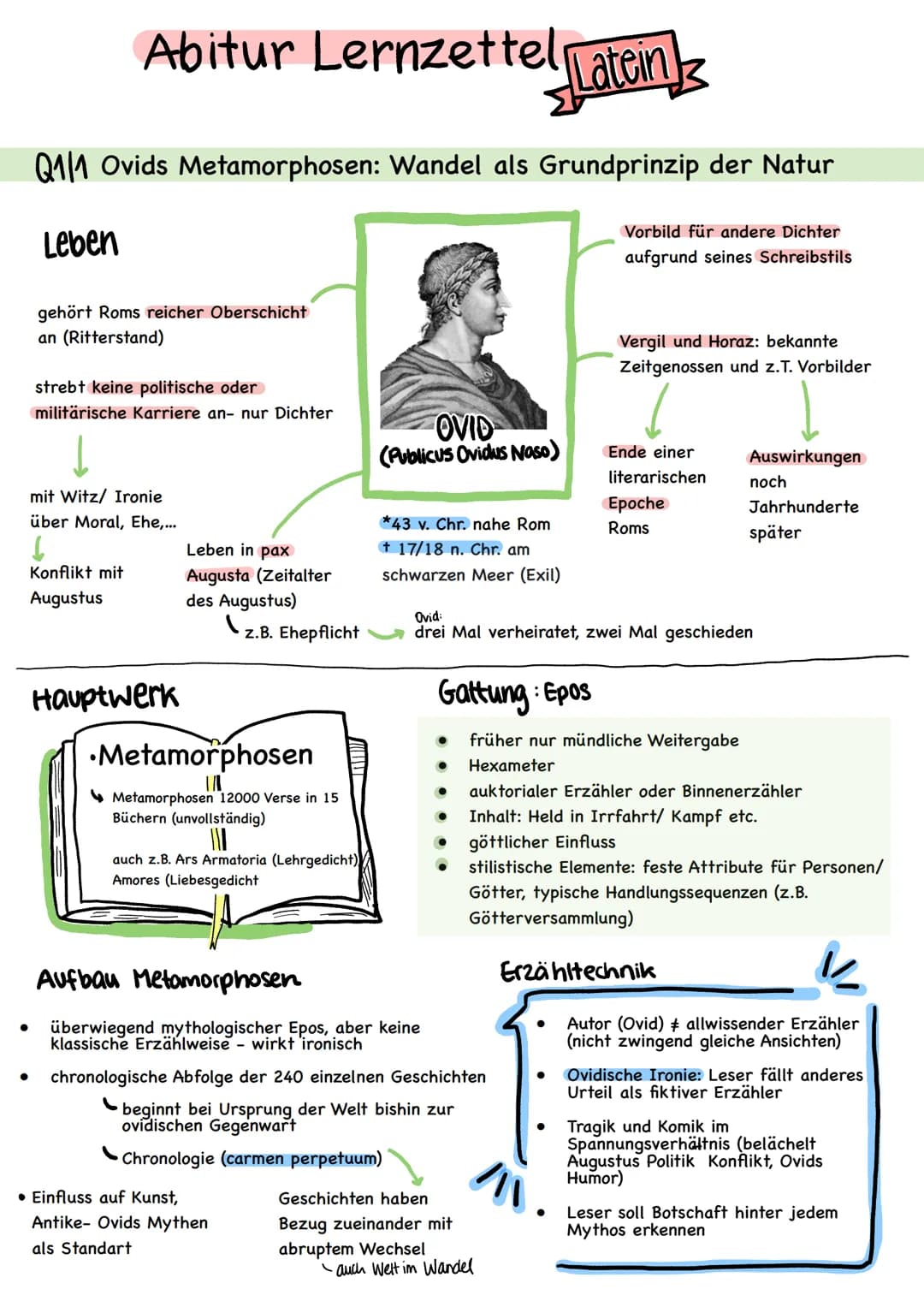 Abitur Lernzettel [Latein)
Q111 Ovids Metamorphosen: Wandel als Grundprinzip der Natur
Vorbild für andere Dichter
aufgrund seines Schreibsti