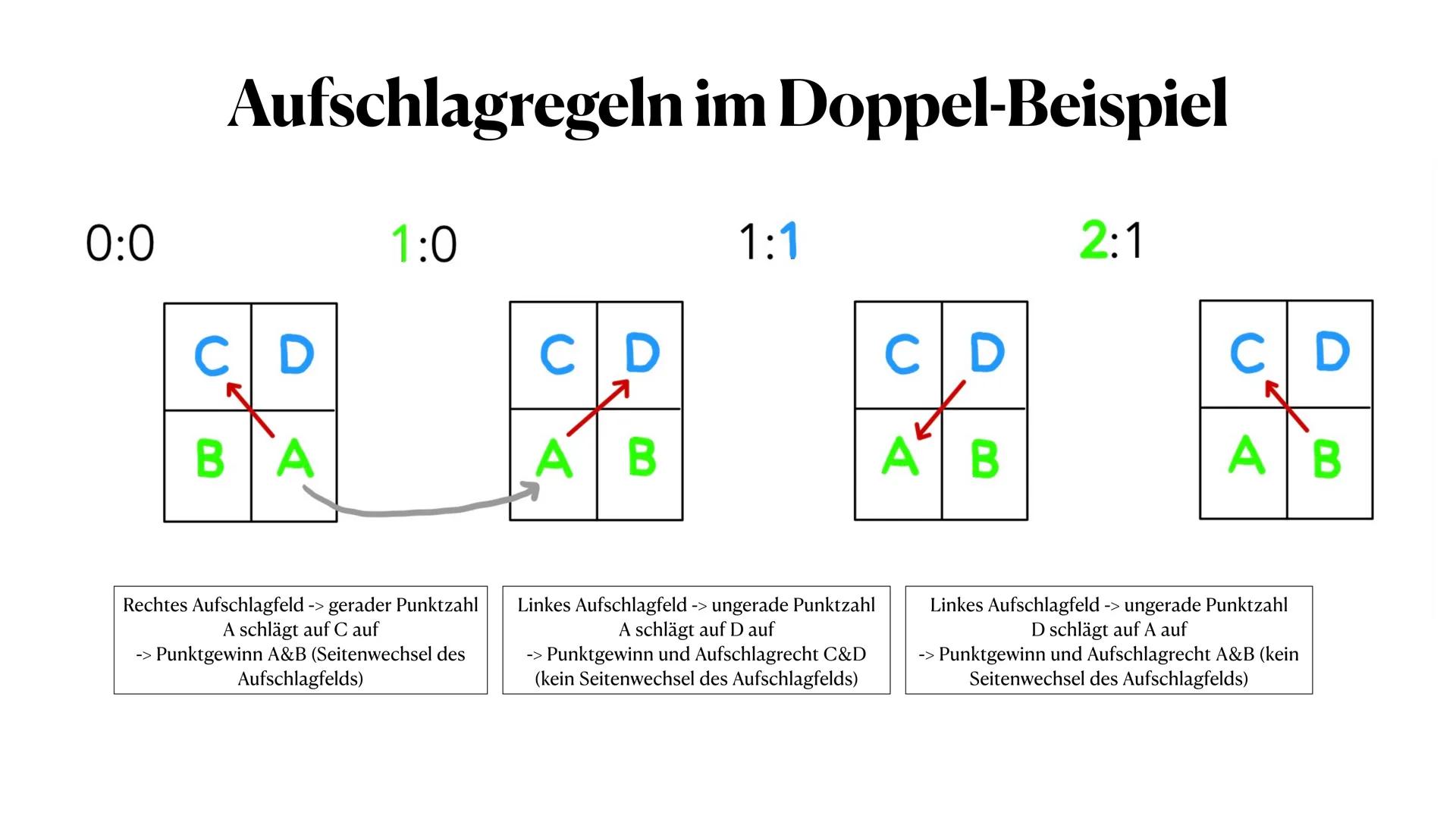 Badminton
Regeln im Doppel
537 ●
●
Inhaltsverzeichnis
Rally-Point Zählweise
Aufbau des Feldes
Aufschlagregeln beim Doppel
Kompassnadel Syste