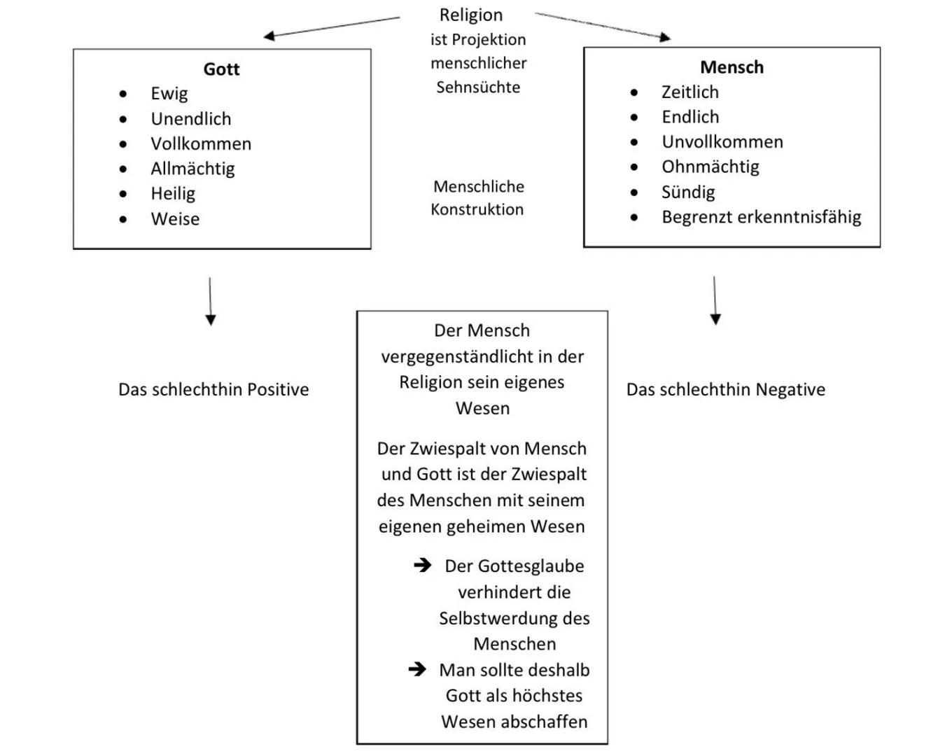 Ludwig Feuerbach: der Wegbereiter für die folgenden Religionskritikern
Kurzer Lebenslauf:
- 1804 bis 1872
Drei wichtige Stufen seiner Entwic