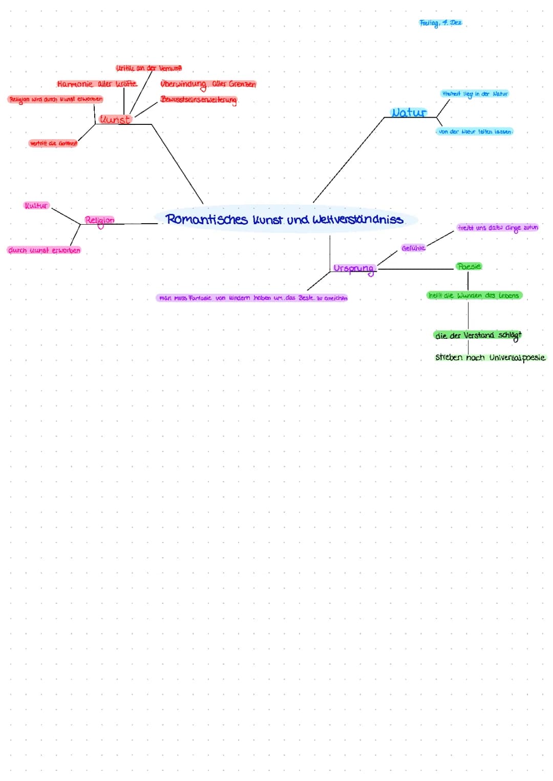 Romantik Mindmap 
